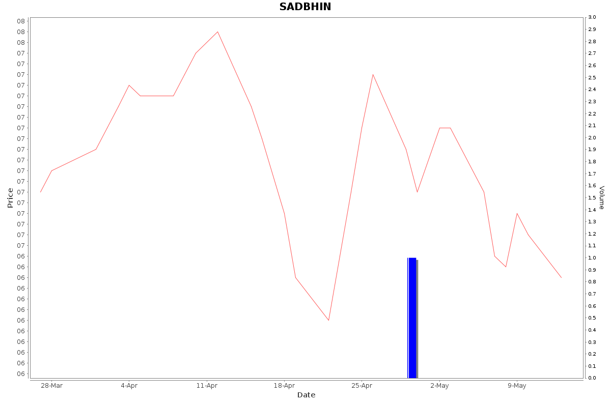 SADBHIN Daily Price Chart NSE Today